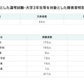 令和8年度実施 大学3年生等を対象とした選考試験・大学3年生等を対象とした障害者特別選考試験の受験状況