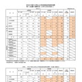 大分県公立学校教員採用選考試験 第1次試験 受験状況（大学3年生を除く）