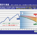 将来の実質GDPの資産