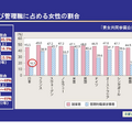 就業者および管理職に占める女性の割合