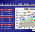 変わらない日本 ジェンダーギャップ指数 2006年～2024年