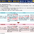 目標における「思考力、判断力、表現力等」のイメージ