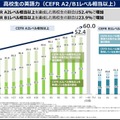 高校生の英語力（CEFR A2/B1レベル相当以上）