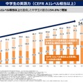 中学生の英語力（CEFR A1レベル相当以上）