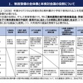 制度整備の全体像と検討会議の役割について