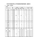 2027年度福井県公立学校教員採用選考試験の出願状況：一般選考・特別選考