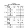 2027年度 新潟市立学校教員採用選考検査 出願状況
