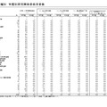 業種別 学歴別研究開発者採用者数