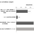 特定分野・目的の研究開発の実施率