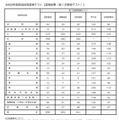 令和9年度教員採用選考テスト【選考結果（第1次筆答テスト）】