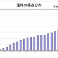 理科の得点分布