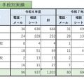2025年度 教職員による性暴力等に関する相談実績