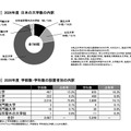 2026年度 日本の大学数の内訳／学部数・学科数の設置者別の内訳