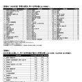 2026年度 学問分野別学べる学科数／2023年度と比較して、学べる学科数が増えた学問分野