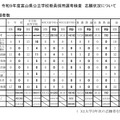 令和9年度富山県公立学校教員採用選考検査　志願状況について、種目別志願者数