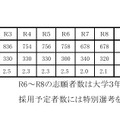 令和9年度富山県公立学校教員採用選考検査　志願状況について、志願者数の年度別推移