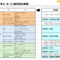 現行数学A・B・Cと新科目の関係