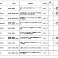 産業イノベーション人材育成等に資する高等学校等教育改革促進事業採択結果 （第1回から第3回申請分まで）