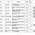 産業イノベーション人材育成等に資する高等学校等教育改革促進事業採択結果 （第1回から第3回申請分まで）