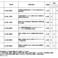 産業イノベーション人材育成等に資する高等学校等教育改革促進事業採択結果 （第1回から第3回申請分まで）