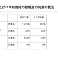 借上げバス利用時の教職員の同乗の状況