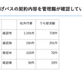 借り上げバスの契約内容を管理職が確認している件数