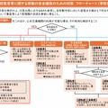 学校教育等に関する移動の安全確保のための対策 フローチャート（学校用）