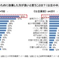 児童・生徒のために改善した方が良いと思うことは