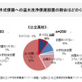 温水洗浄便座の割合は