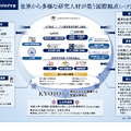世界から多様な研究人材が集う国際拠点（ハブ）