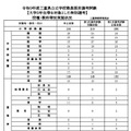 第1次選考試験　合格状況