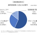 資産構成割合