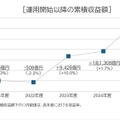 運用開始以降の累積収益額