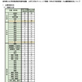 大学３年生チャレンジ受験の出願登録状況（6月1日時点）