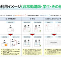 刷新後の利用イメージ（非常勤講師・学生・その他）