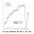 海外への派遣研究者数（総数／短期／中・長期）の推移