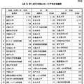 受入研究者数の多い大学等研究機関
