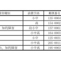 特別支援学校配置予定先