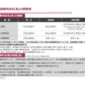 授業料改定（案）の概要等