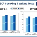 TOEIC S&W過去3年間の平均スコア