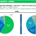 GIGAスクール端末の活用頻度