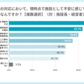 法律への対応において、現時点で施設として不安に感じていることはなんですか？