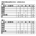 県教育委員会等の対応