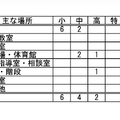 おもな場所