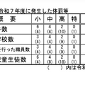 令和7年度に発生した体罰等