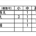 把握のきっかけ（複数可）