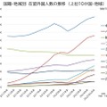 国籍・地域別 在留外国人数の推移