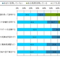 日本語力や学習習熟度の差への対応方法