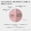 学校水泳は実施されているか