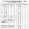 大学3年生等を対象とした選考　志願者数